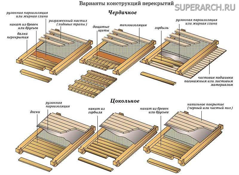 Пароизоляция потолка в деревянном перекрытии